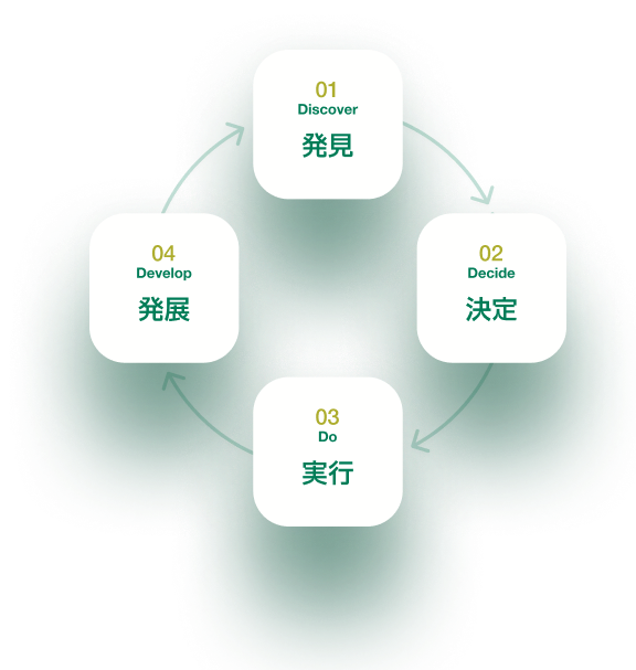 4Dサイクル図