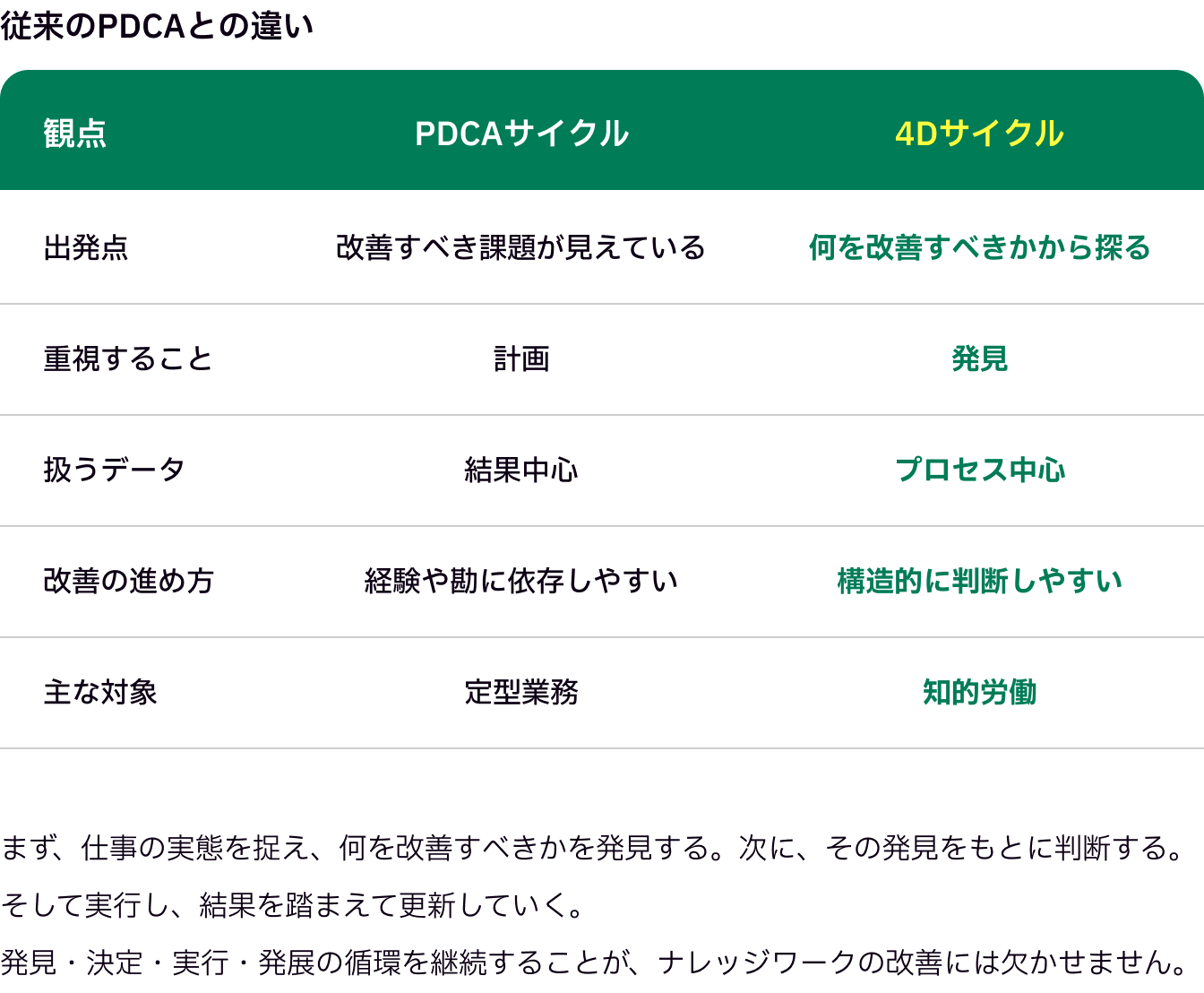 4DサイクルとPDCAサイクルの比較表 + 従来のPDCAとの違い