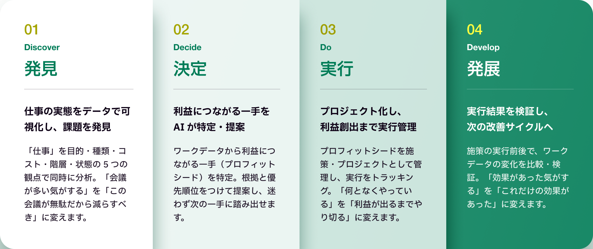 Profiitで利益を生むステップ: 発見(Discovery) → 決定(Decision) → 実行(Do) → 発展(Develop)