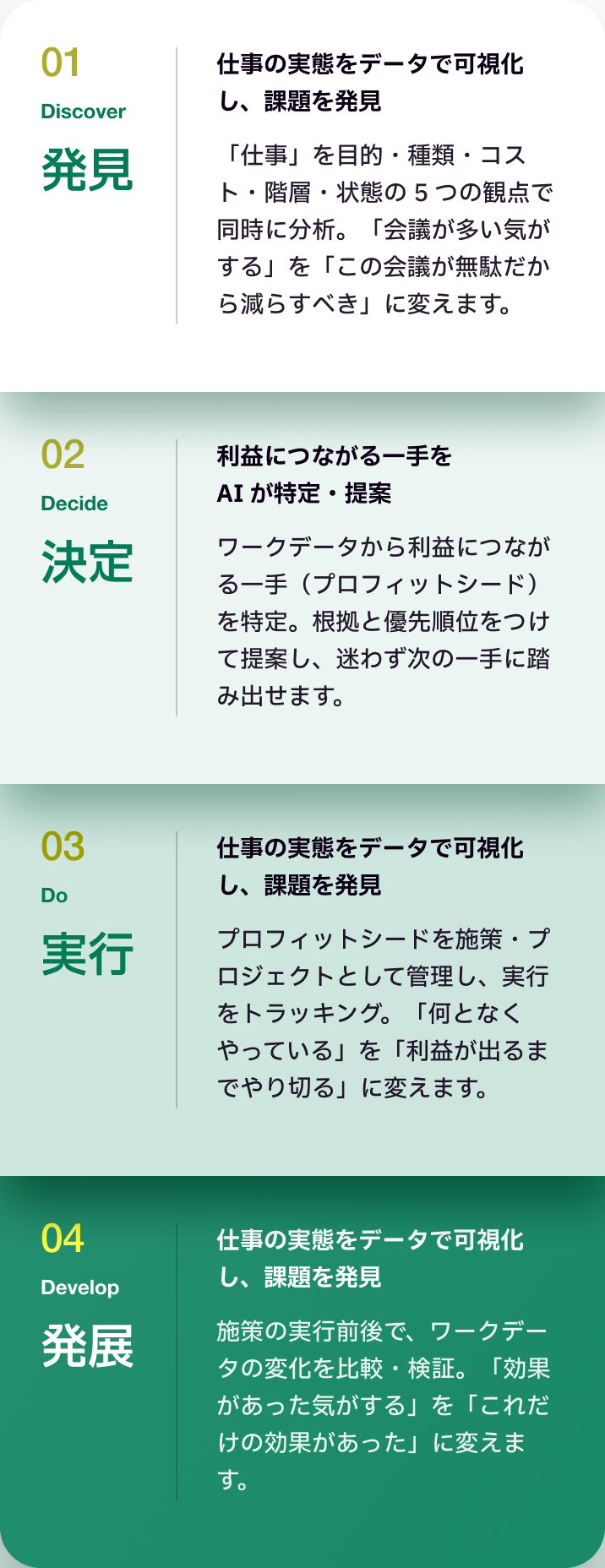 Profiitで利益を生むステップ: 発見→決定→実行→発展の4ステップ
