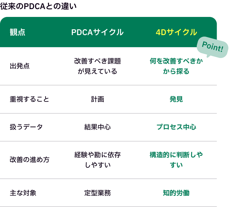 従来のPDCAとの違い