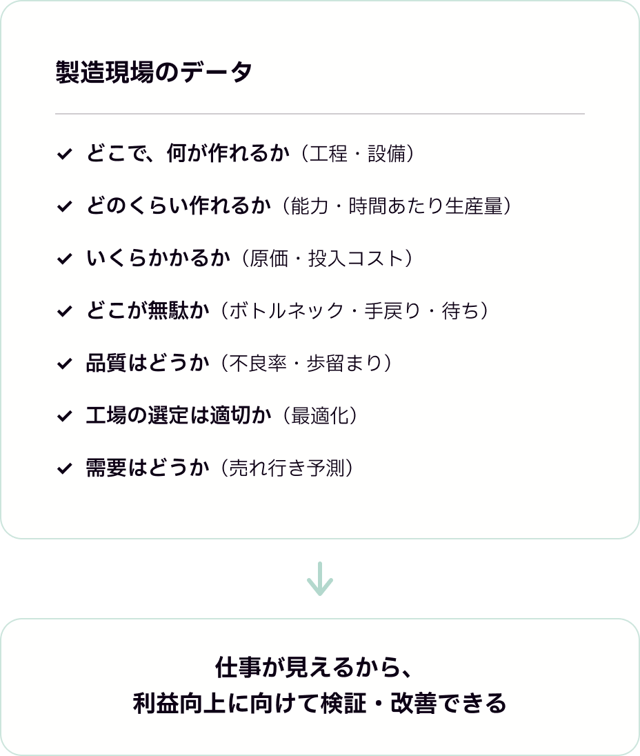 製造現場のデータ: 工程・設備・能力・原価・品質などが可視化され、利益向上に向けて検証・改善できる